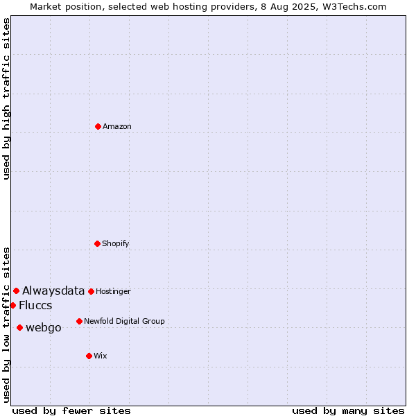 Market position of webgo vs. Alwaysdata vs. Fluccs