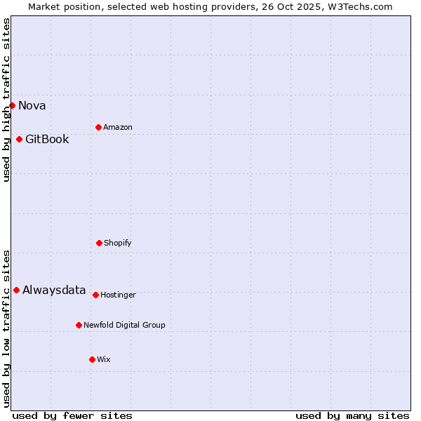 Market position of GitBook vs. Alwaysdata vs. Nova