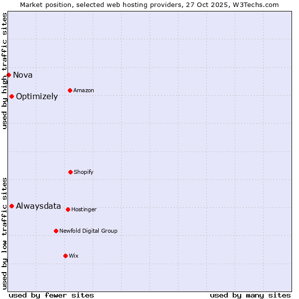 Market position of Alwaysdata vs. Optimizely vs. Nova