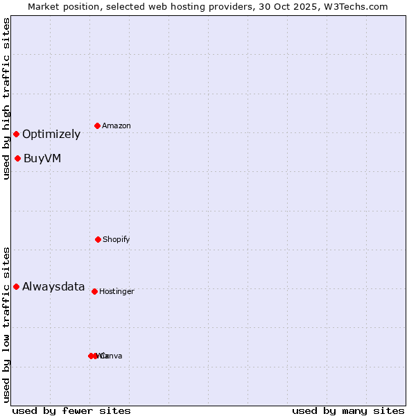 Market position of BuyVM vs. Alwaysdata vs. Optimizely