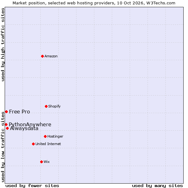 Market position of Alwaysdata vs. Free Pro vs. PythonAnywhere
