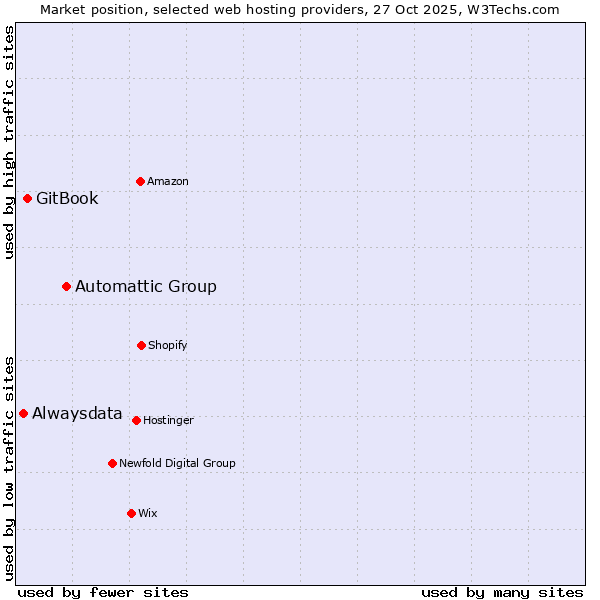Market position of Automattic Group vs. GitBook vs. Alwaysdata