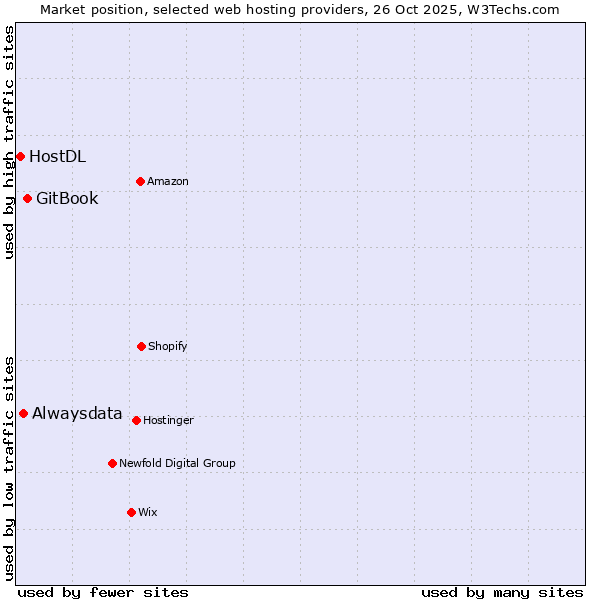 Market position of GitBook vs. Alwaysdata vs. HostDL