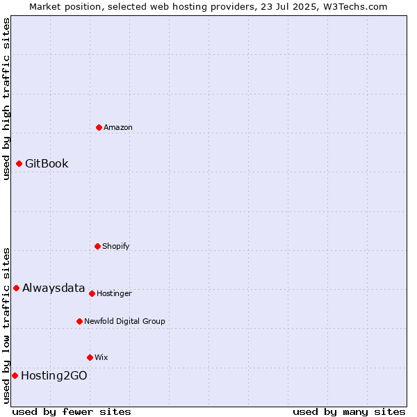 Market position of GitBook vs. Alwaysdata vs. Hosting2GO
