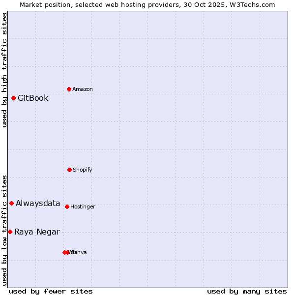 Market position of GitBook vs. Alwaysdata vs. Raya Negar