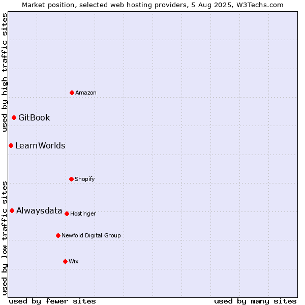 Market position of GitBook vs. Alwaysdata vs. LearnWorlds