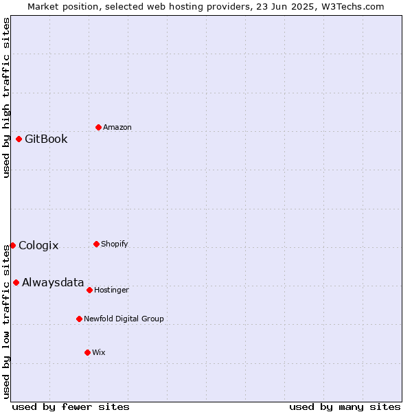 Market position of GitBook vs. Alwaysdata vs. Cologix