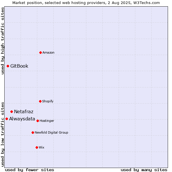Market position of Netafraz vs. GitBook vs. Alwaysdata