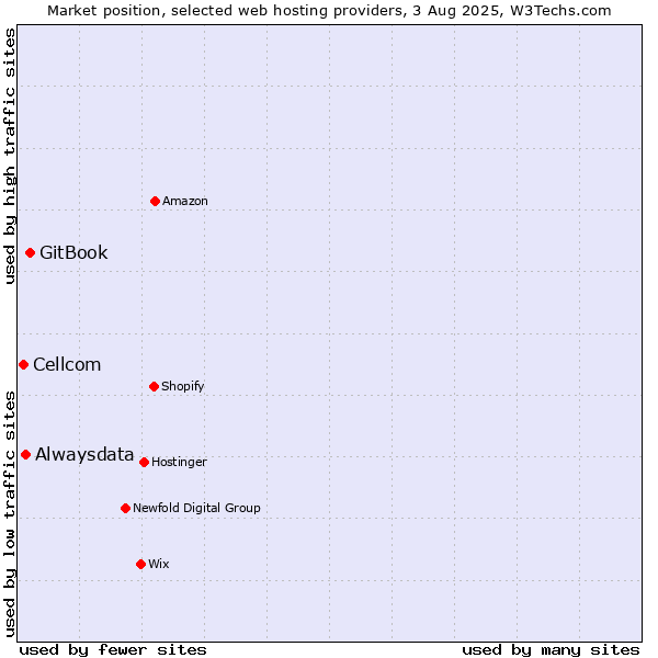 Market position of GitBook vs. Alwaysdata vs. Cellcom