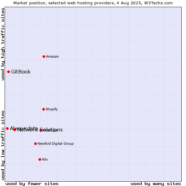 Market position of Network Solutions vs. GitBook vs. Alwaysdata
