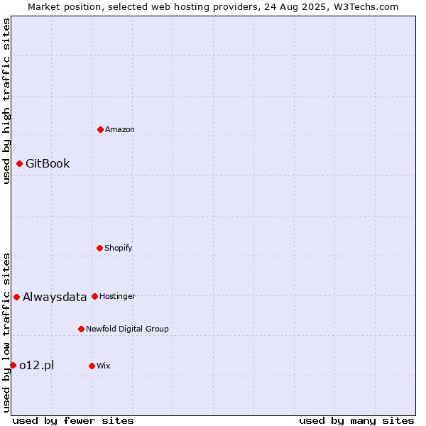 Market position of GitBook vs. Alwaysdata vs. o12.pl