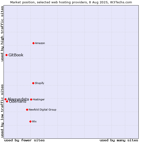 Market position of Oderland vs. GitBook vs. Alwaysdata