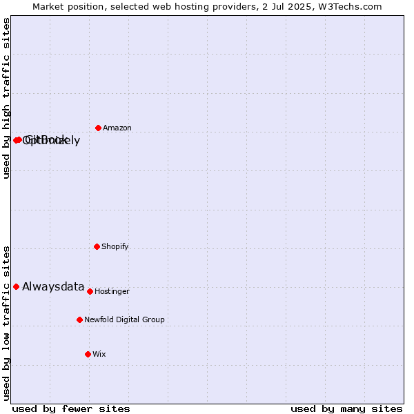 Market position of GitBook vs. Alwaysdata vs. Optimizely