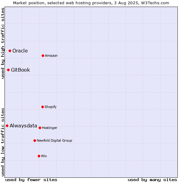 Market position of Oracle vs. GitBook vs. Alwaysdata