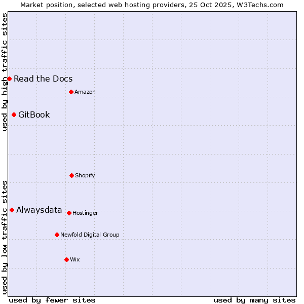 Market position of GitBook vs. Alwaysdata vs. Read the Docs