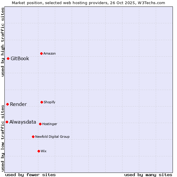 Market position of GitBook vs. Render vs. Alwaysdata