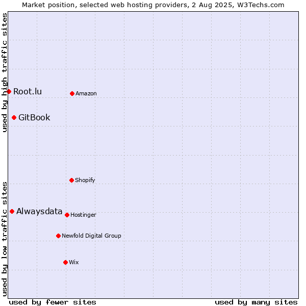 Market position of GitBook vs. Alwaysdata vs. Root.lu