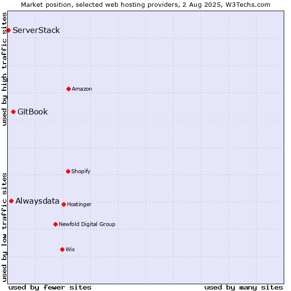 Market position of GitBook vs. Alwaysdata vs. ServerStack
