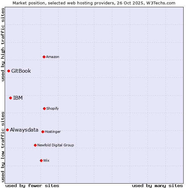 Market position of IBM vs. GitBook vs. Alwaysdata
