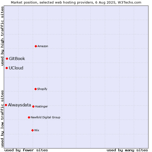 Market position of GitBook vs. UCloud vs. Alwaysdata
