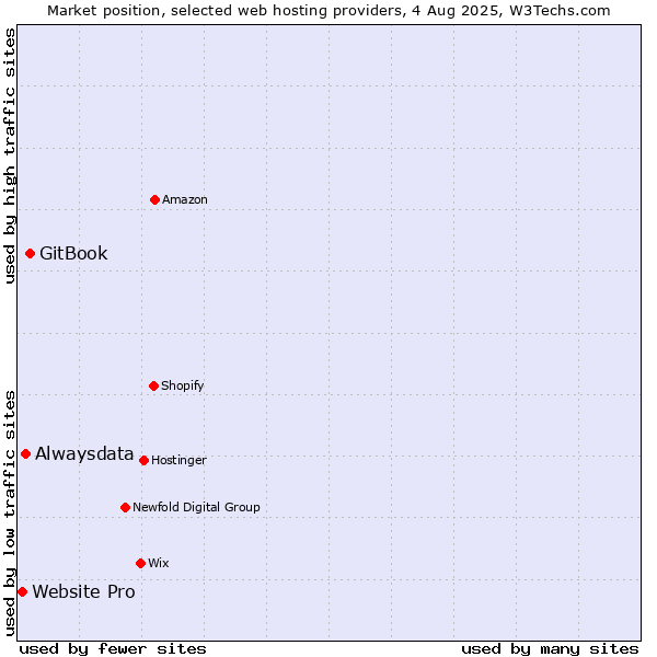 Market position of GitBook vs. Alwaysdata vs. Website Pro