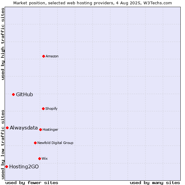 Market position of GitHub vs. Alwaysdata vs. Hosting2GO