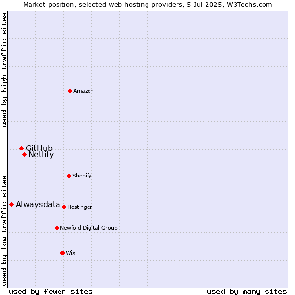 Market position of Netlify vs. GitHub vs. Alwaysdata