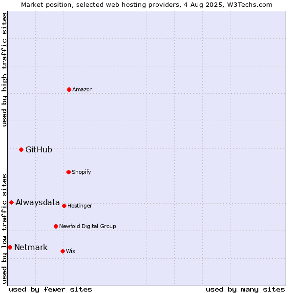 Market position of GitHub vs. Alwaysdata vs. Netmark
