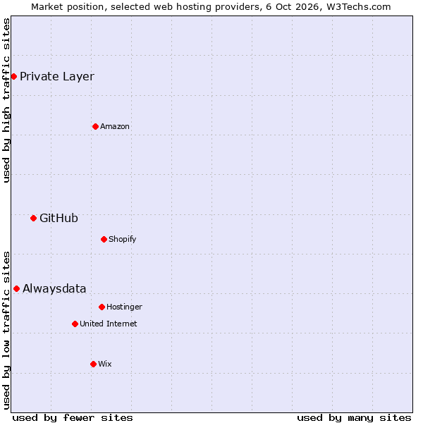 Market position of GitHub vs. Alwaysdata vs. Private Layer