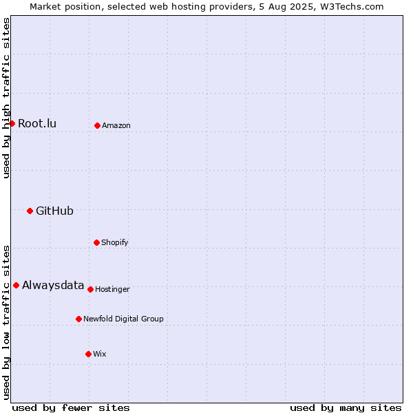 Market position of GitHub vs. Alwaysdata vs. Root.lu