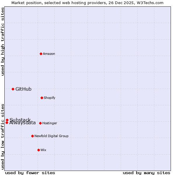 Market position of GitHub vs. Substack vs. Alwaysdata
