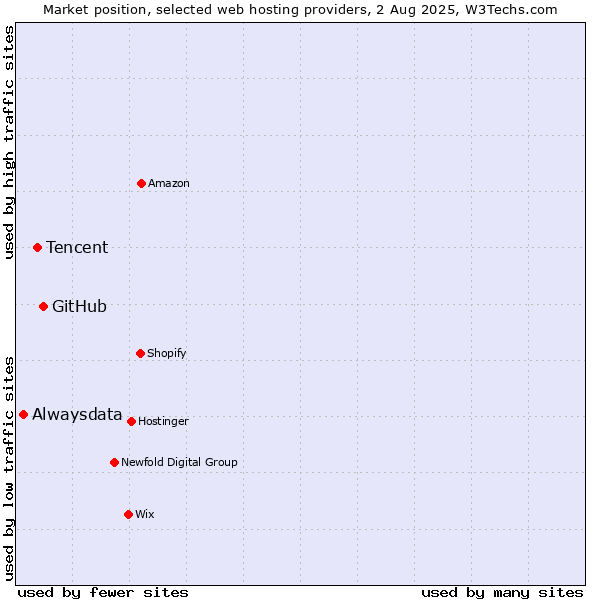 Market position of GitHub vs. Tencent vs. Alwaysdata