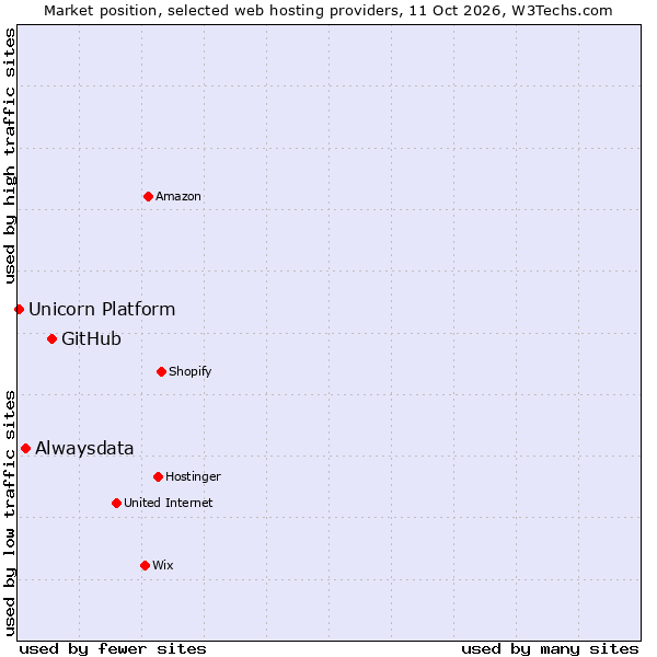 Market position of GitHub vs. Alwaysdata vs. Unicorn Platform