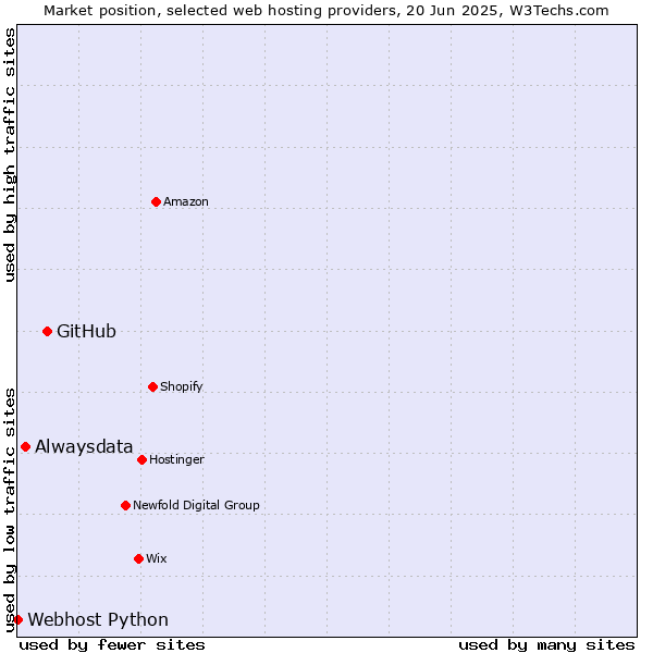 Market position of GitHub vs. Alwaysdata vs. Webhost Python