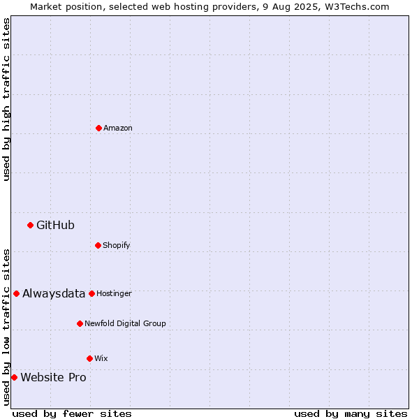 Market position of GitHub vs. Alwaysdata vs. Website Pro