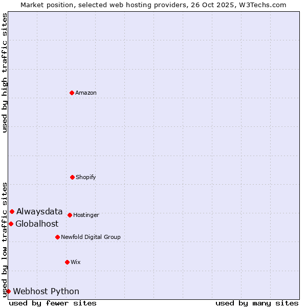 Market position of Alwaysdata vs. Globalhost vs. Webhost Python