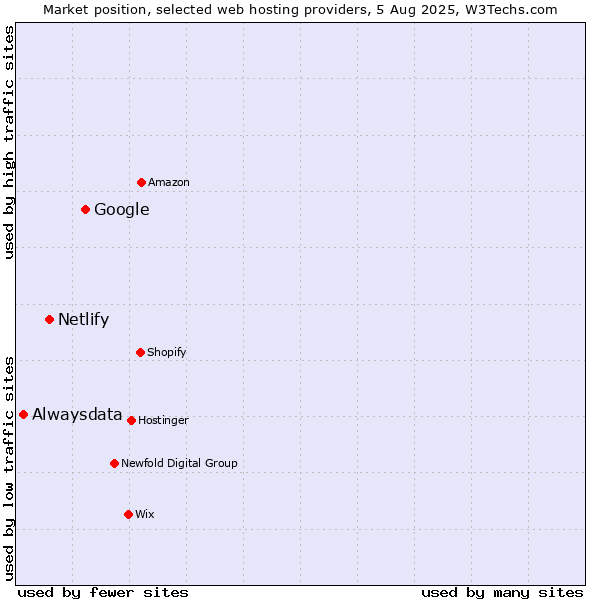Market position of Google vs. Netlify vs. Alwaysdata