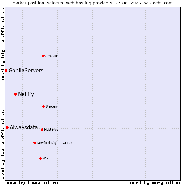 Market position of Netlify vs. Alwaysdata vs. GorillaServers