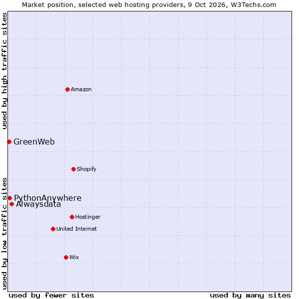 Market position of Alwaysdata vs. PythonAnywhere vs. GreenWeb