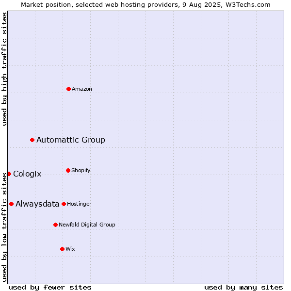 Market position of Automattic Group vs. Alwaysdata vs. Cologix