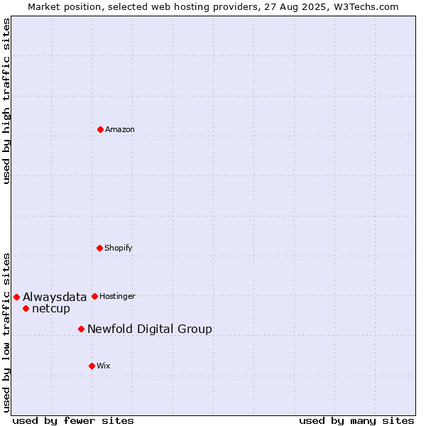 Market position of Newfold Digital Group vs. netcup vs. Alwaysdata