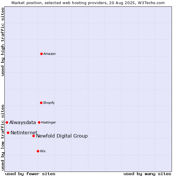 Market position of Newfold Digital Group vs. Netinternet vs. Alwaysdata