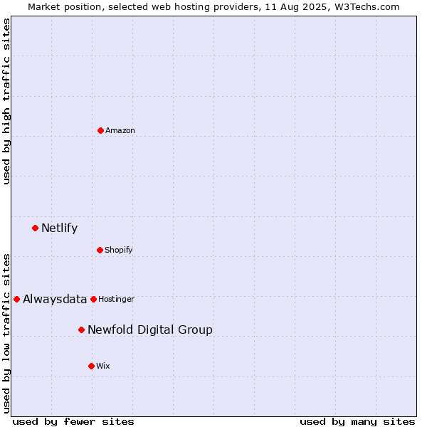 Market position of Newfold Digital Group vs. Netlify vs. Alwaysdata