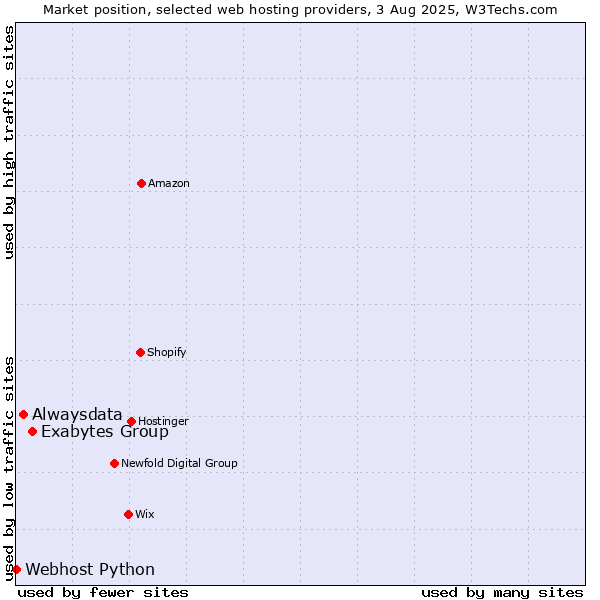 Market position of Exabytes Group vs. Alwaysdata vs. Webhost Python