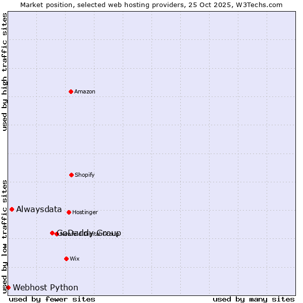 Market position of GoDaddy Group vs. Alwaysdata vs. Webhost Python