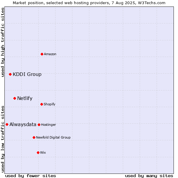Market position of Netlify vs. KDDI Group vs. Alwaysdata