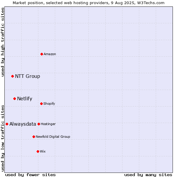 Market position of Netlify vs. NTT Group vs. Alwaysdata
