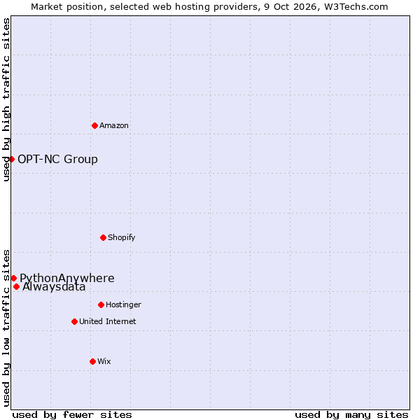 Market position of Alwaysdata vs. PythonAnywhere vs. OPT-NC Group