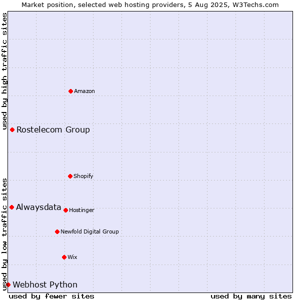 Market position of Rostelecom Group vs. Alwaysdata vs. Webhost Python
