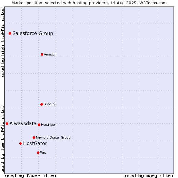 Market position of HostGator vs. Salesforce Group vs. Alwaysdata